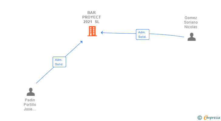 Vinculaciones societarias de BAR PROYECT 2021 SL