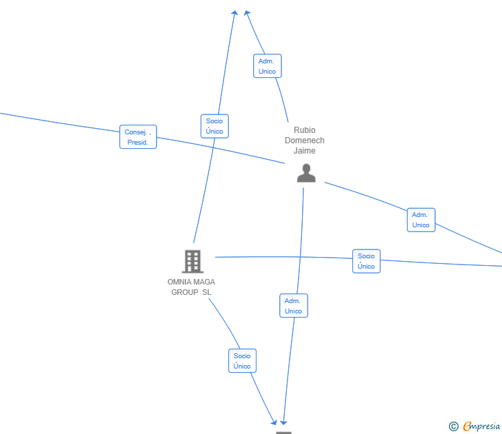 Vinculaciones societarias de MAGA ESTATE CORE SL