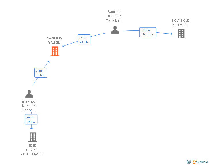 Vinculaciones societarias de ZAPATOS VAS SL