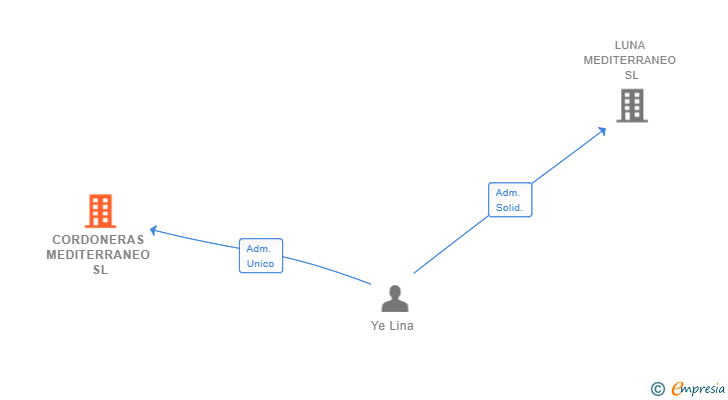 Vinculaciones societarias de CORDONERAS MEDITERRANEO SL