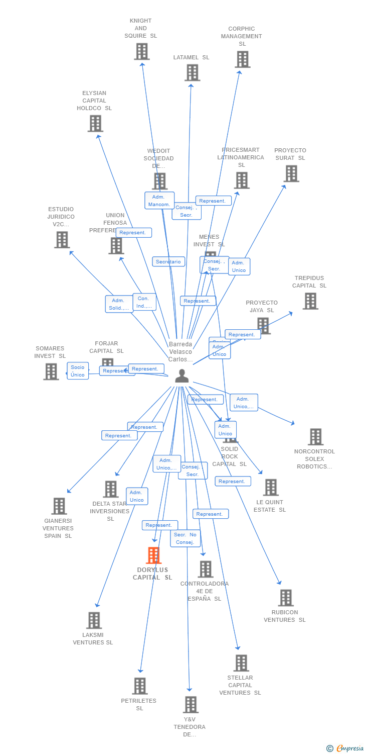 Vinculaciones societarias de DORYLUS CAPITAL SL