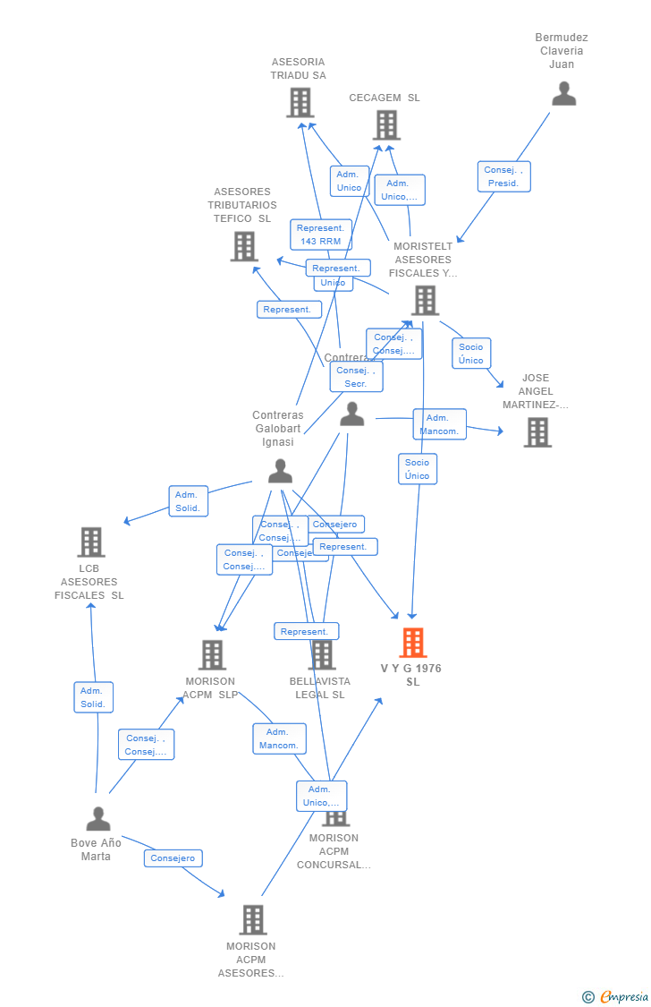 Vinculaciones societarias de V Y G 1976 SL