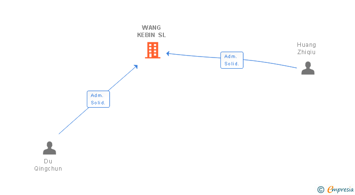 Vinculaciones societarias de WANG KEBIN SL