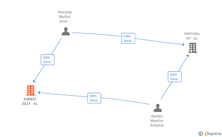 Vinculaciones societarias de ANNDI 2021 SL