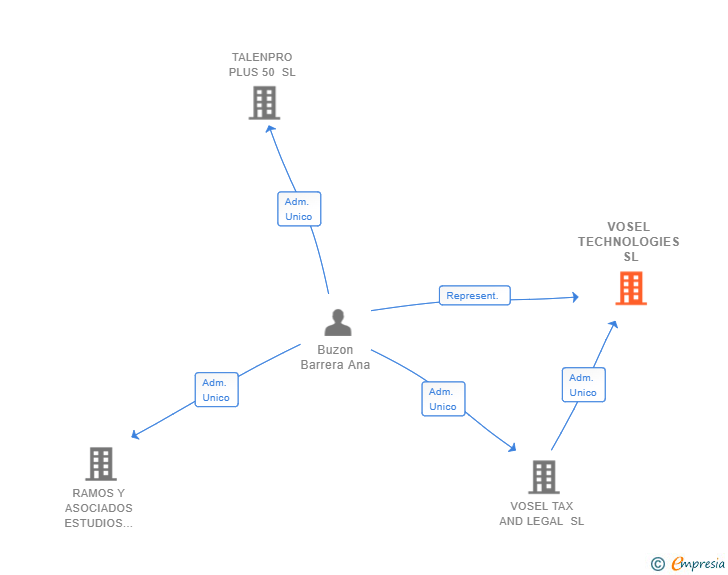 Vinculaciones societarias de VOSEL TECHNOLOGIES SL
