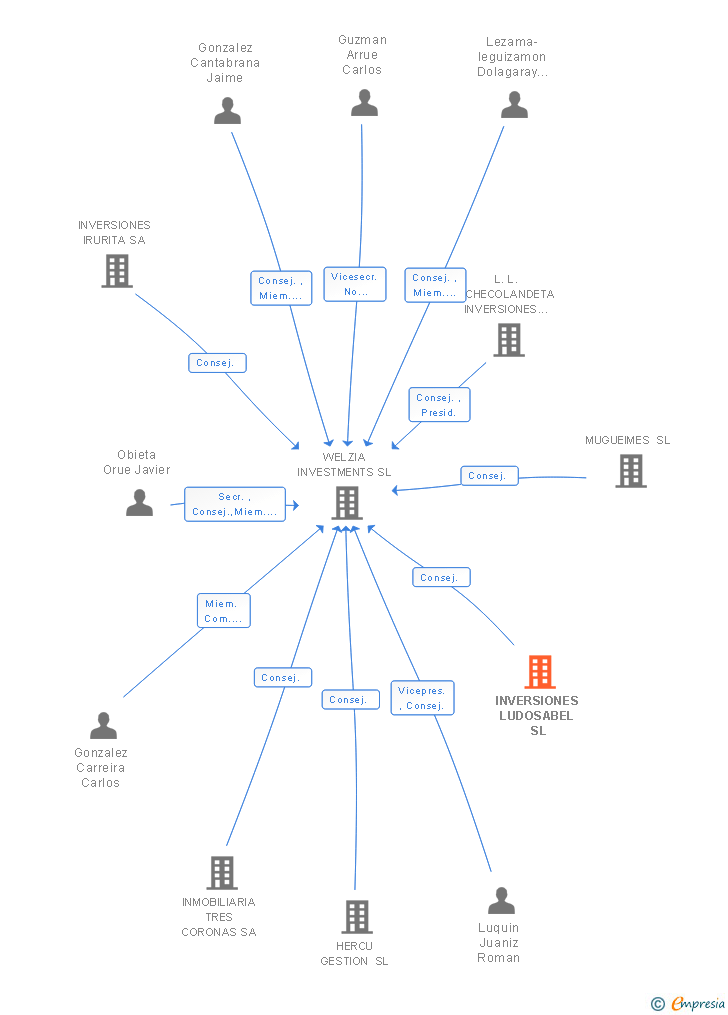 Vinculaciones societarias de INVERSIONES LARAZUBI SL