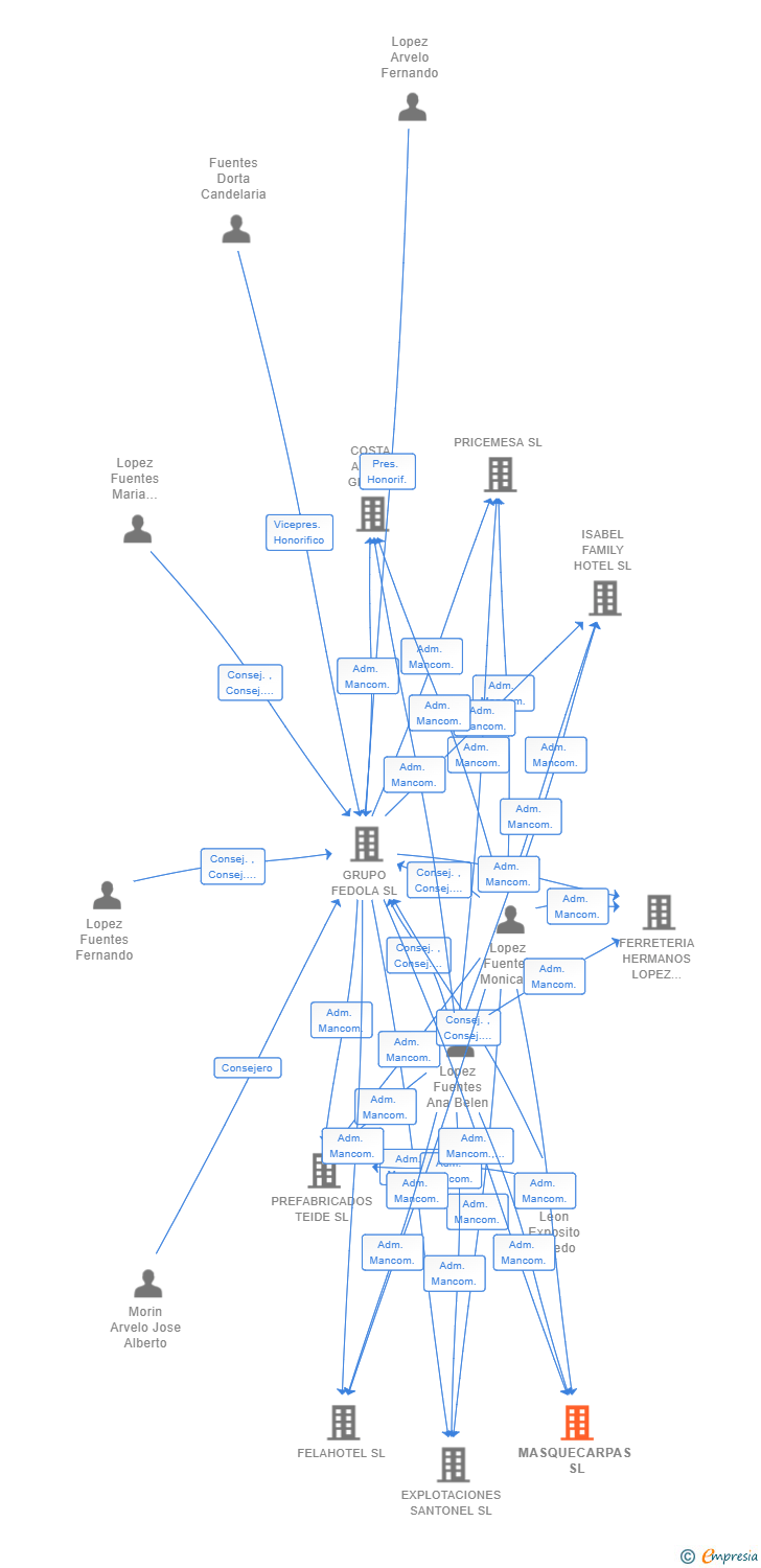 Vinculaciones societarias de MASQUECARPAS SL