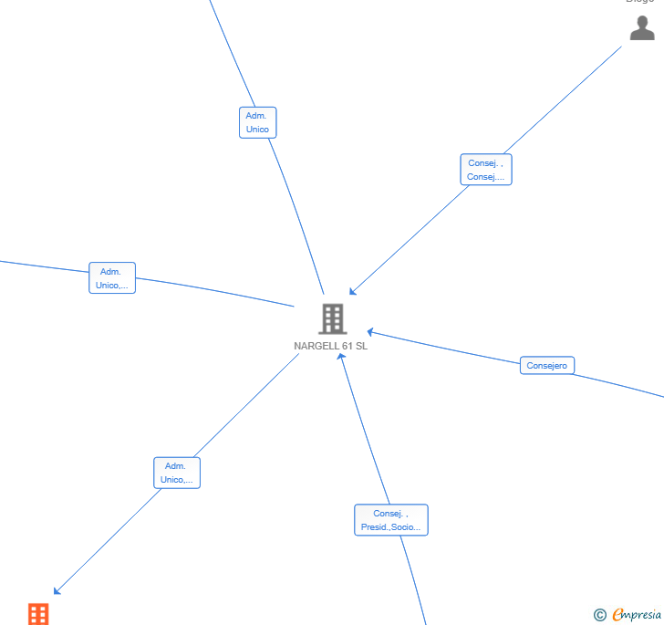 Vinculaciones societarias de MAKECOLORIAN SL