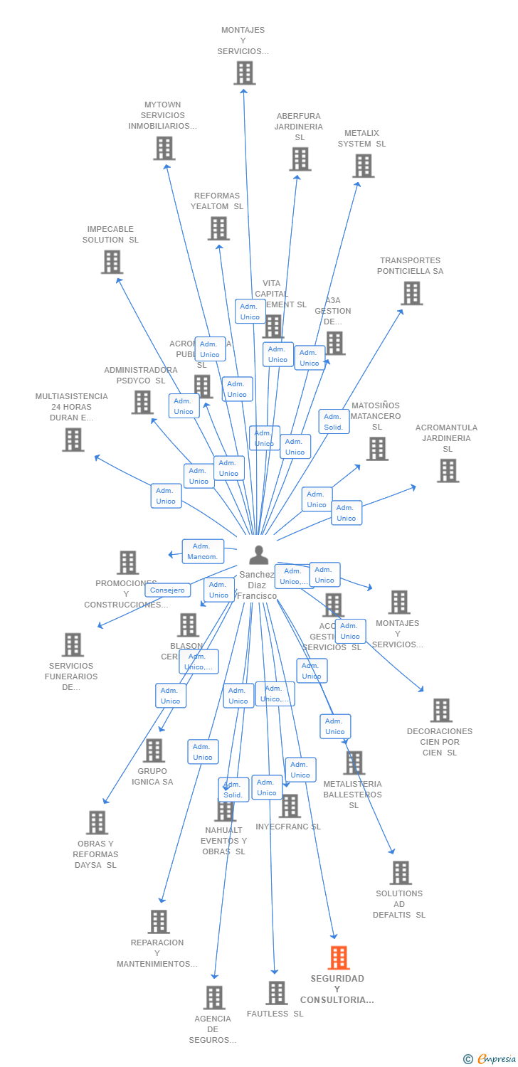 Vinculaciones societarias de SEGURIDAD Y CONSULTORIA ARTOS SL