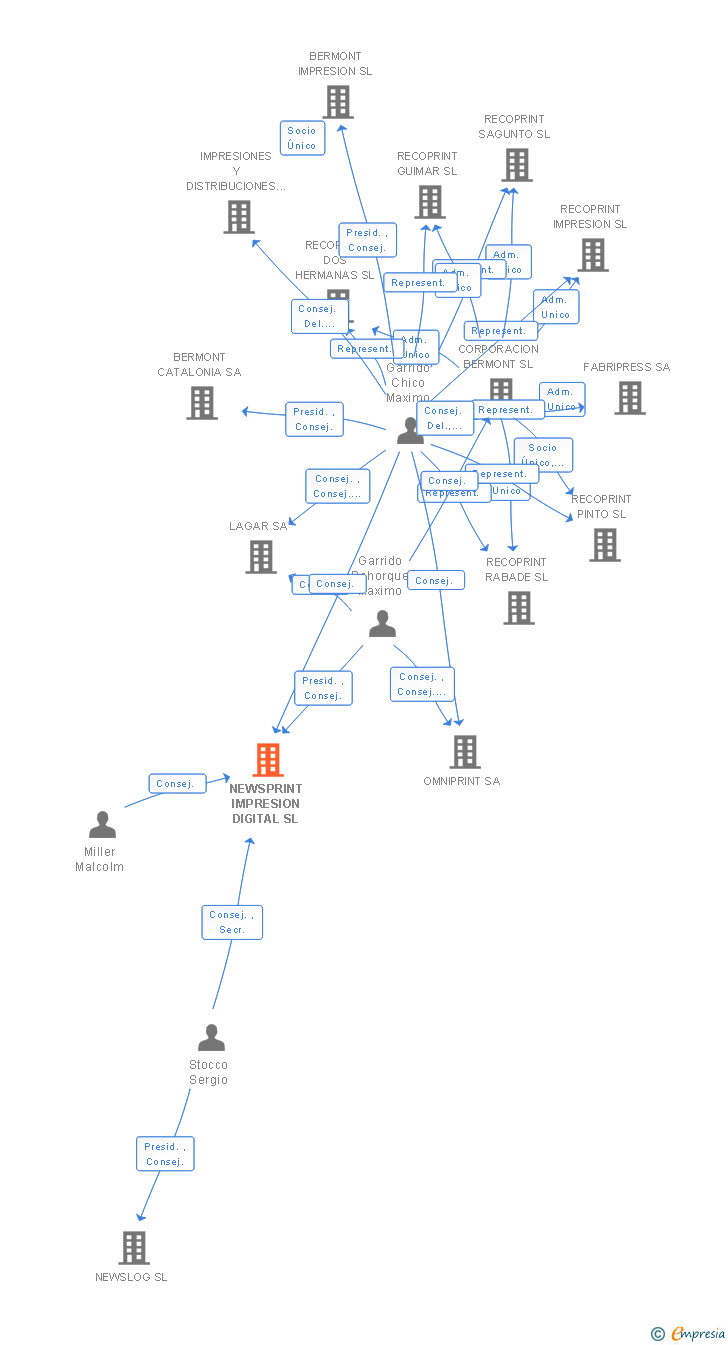 Vinculaciones societarias de NEWSPRINT IMPRESION DIGITAL SL