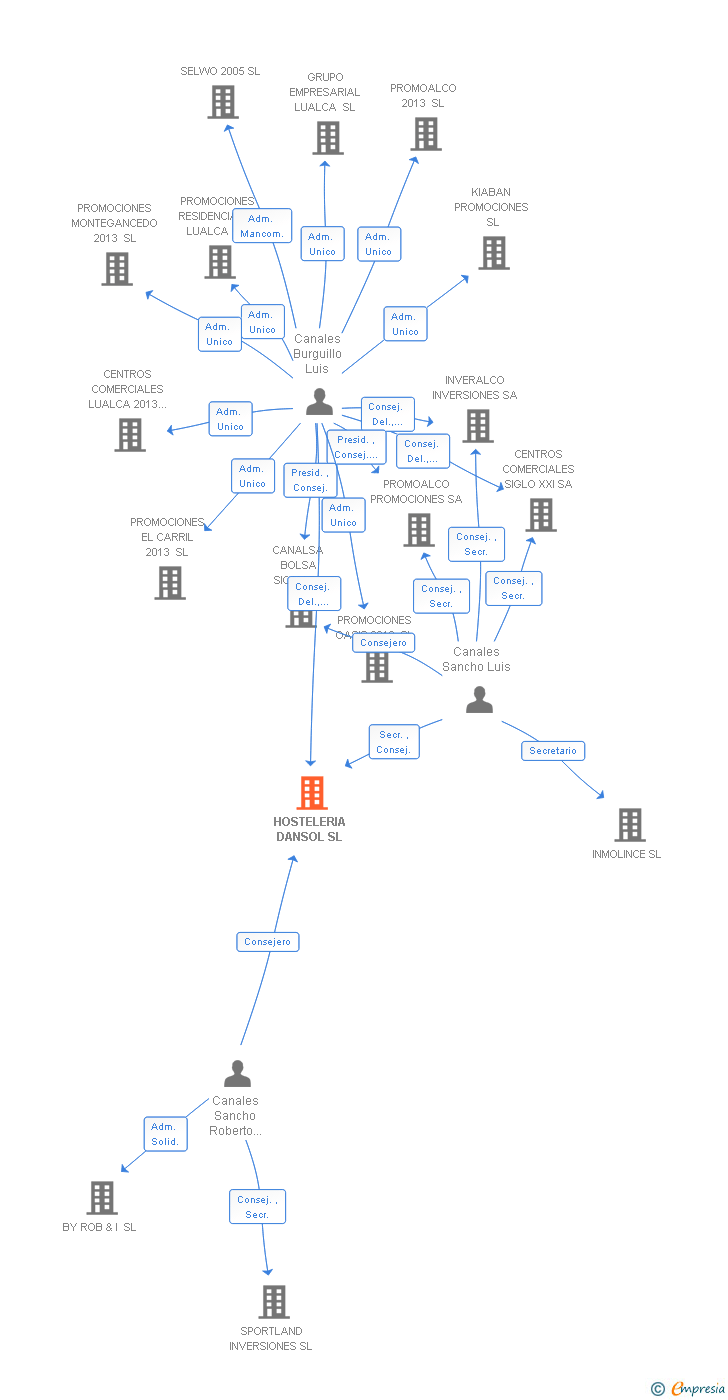 Vinculaciones societarias de HOSTELERIA DANSOL SL