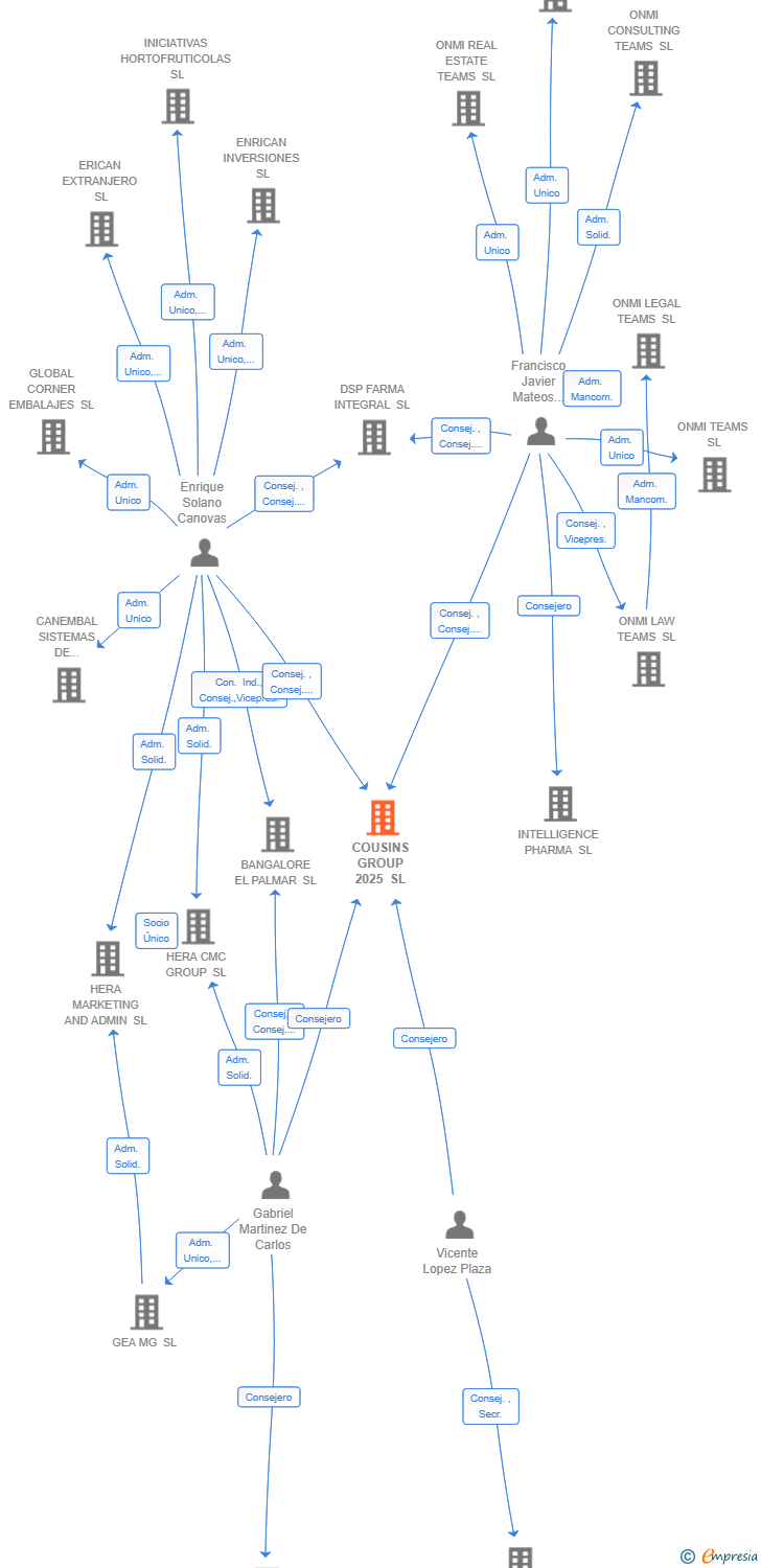 Vinculaciones societarias de COUSINS GROUP 2025 SL