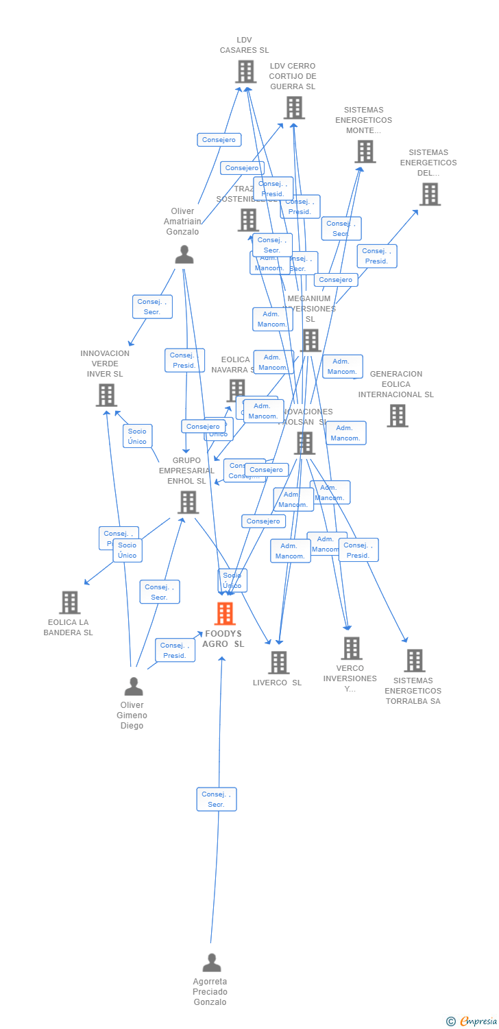 Vinculaciones societarias de FOODYS AGRO SL