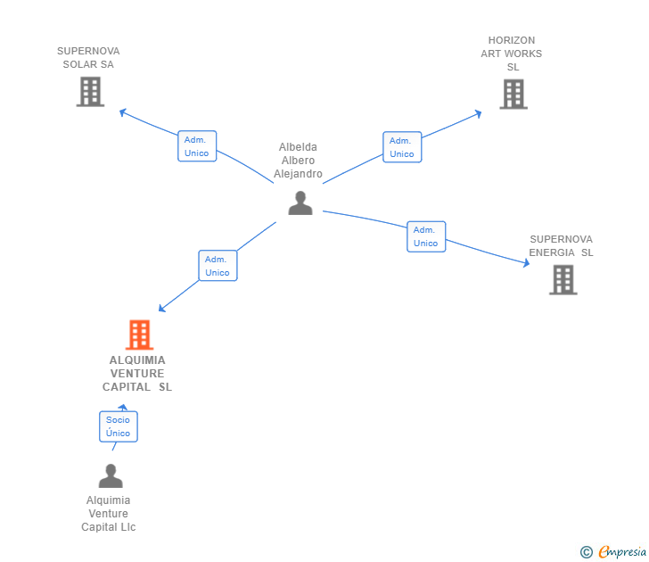Vinculaciones societarias de NEOBRICKS BUILDERS SL