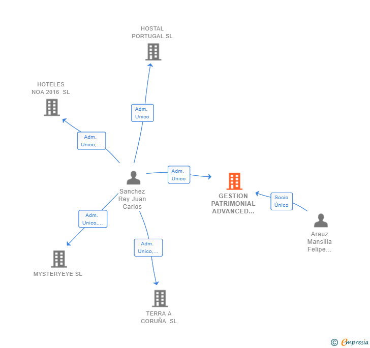 Vinculaciones societarias de GESTION PATRIMONIAL ADVANCED URBAN SL