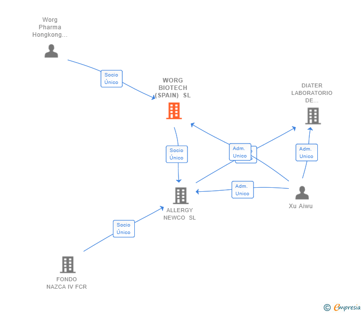Vinculaciones societarias de WORG BIOTECH (SPAIN) SL