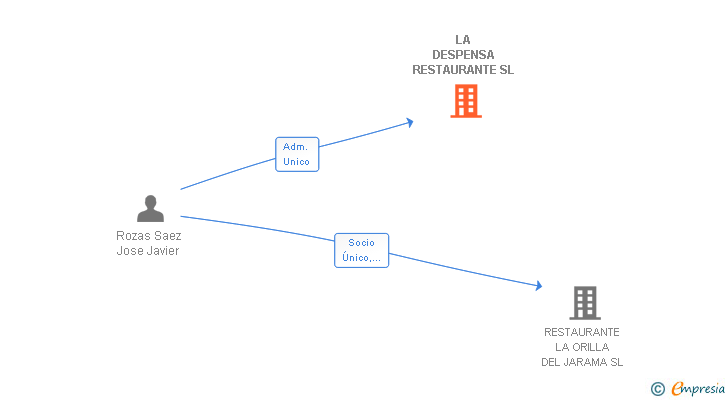 Vinculaciones societarias de LA DESPENSA RESTAURANTE SL