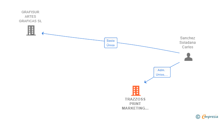 Vinculaciones societarias de TRAZZOSS PRINT MARKETING Y PUBLICIDAD SL