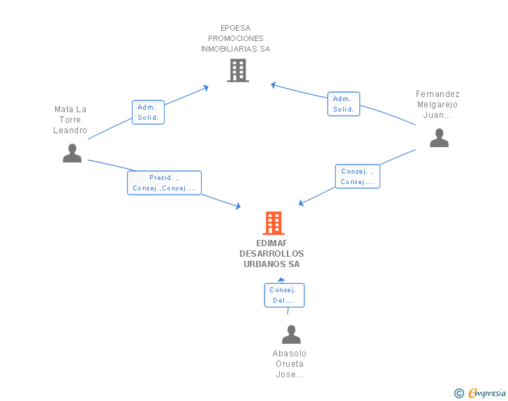 Vinculaciones societarias de EDIMAF DESARROLLOS URBANOS SA