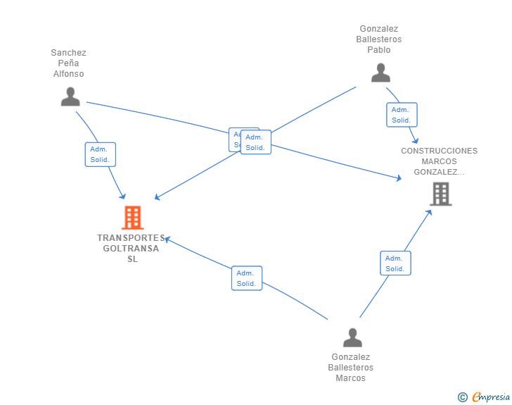 Vinculaciones societarias de TRANSPORTES GOLTRANSA SL