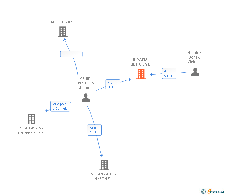 Vinculaciones societarias de HIPATIA BETICA SL