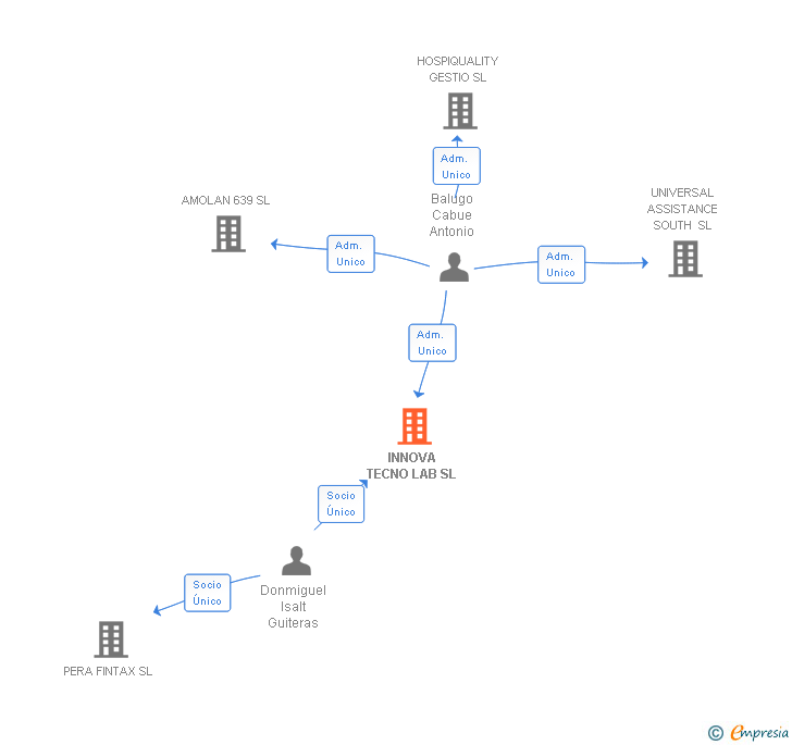 Vinculaciones societarias de INNOVA TECNO LAB SL