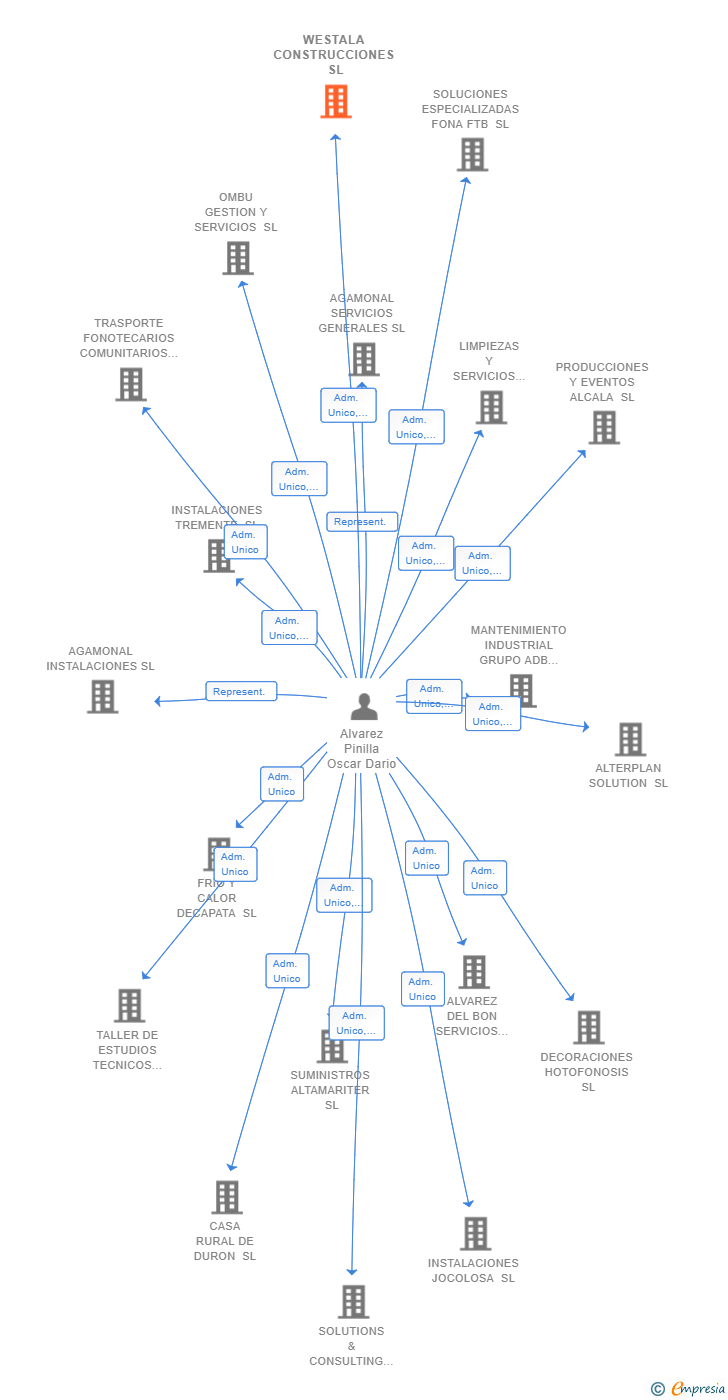 Vinculaciones societarias de WESTALA CONSTRUCCIONES SL