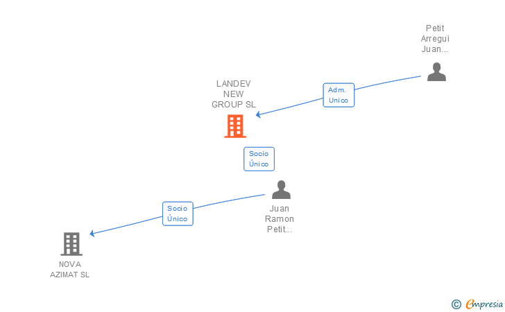 Vinculaciones societarias de LANDEV NEW GROUP SL