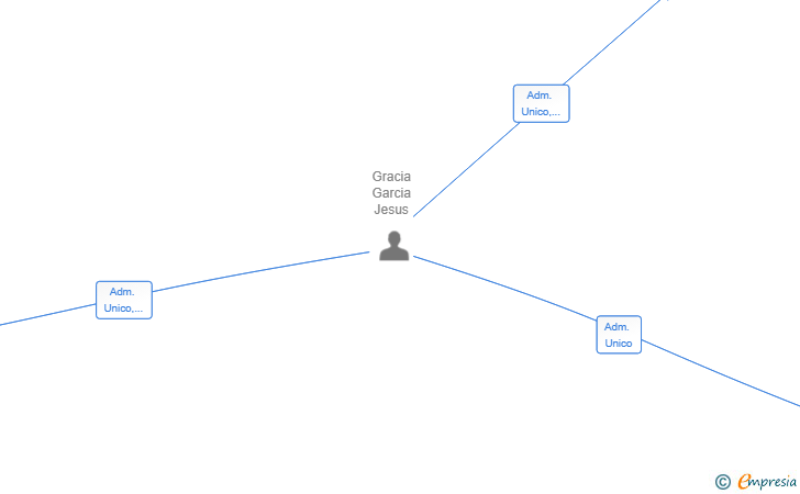 Vinculaciones societarias de DCS ENERGIA Y SERVICIOS SL