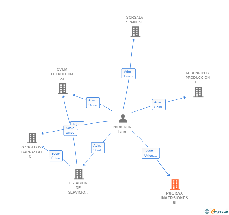 Vinculaciones societarias de PUCRAX INVERSIONES SL