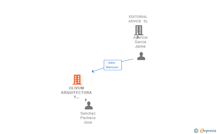 Vinculaciones societarias de OLIVUM ARQUITECTURA Y CONSTRUCCION SL