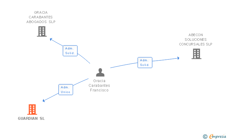 Vinculaciones societarias de GUARDIAN SL