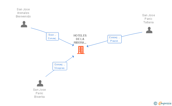 Vinculaciones societarias de HOTELES DE LA RIBERA DEL DUERO Y REGION DE VALLADOLID SA