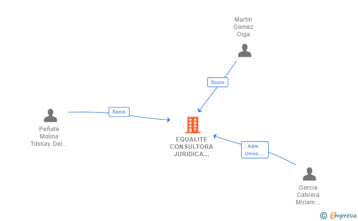 Vinculaciones societarias de EQUALITE CONSULTORA JURIDICA Y DE IGUALDAD SCIV