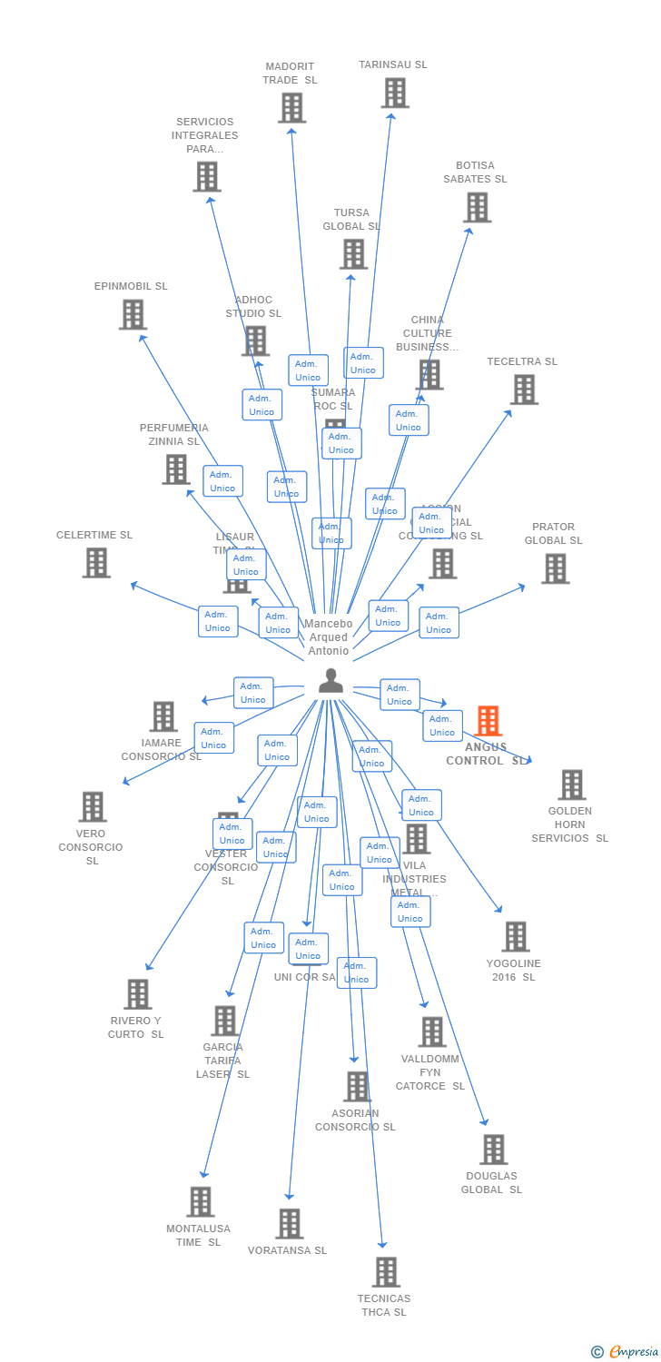 Vinculaciones societarias de ANGUS CONTROL SL