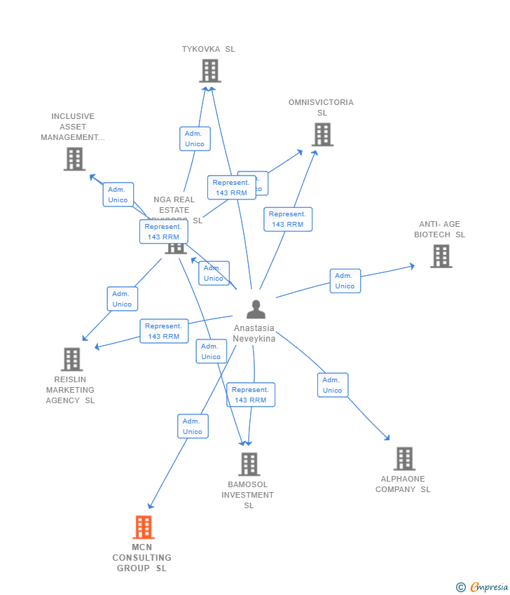 Vinculaciones societarias de MCN CONSULTING GROUP SL