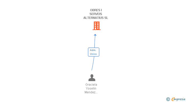 Vinculaciones societarias de OBRES I SERVEIS ALTERNATIUS SL