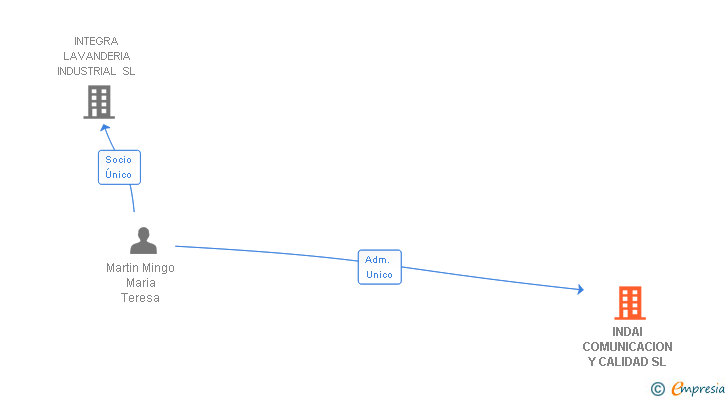 Vinculaciones societarias de INDAI GLOBAL SERVICES SL
