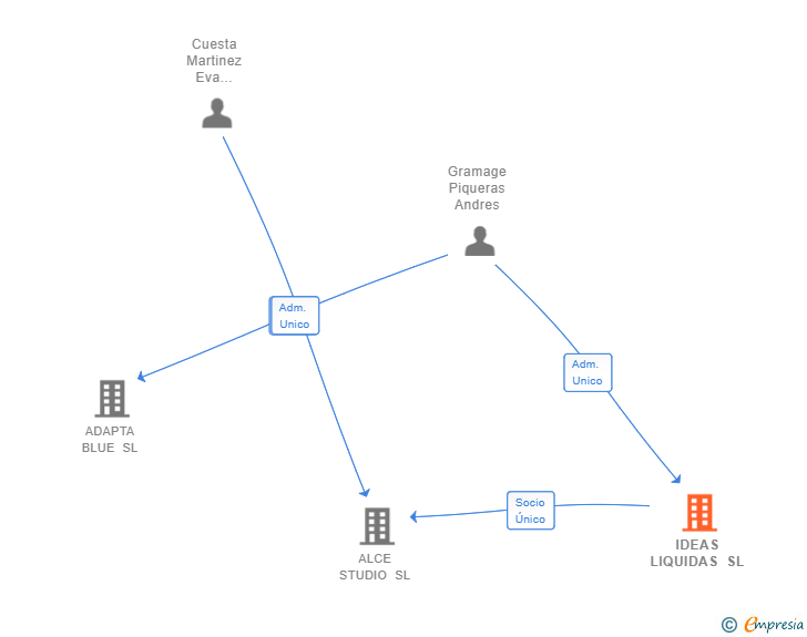 Vinculaciones societarias de IDEAS LIQUIDAS SL