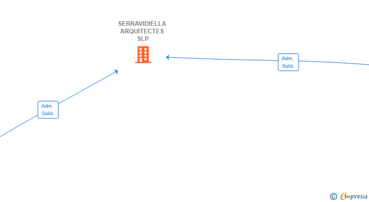 Vinculaciones societarias de SERRAVIDIELLA ARQUITECTES SLP