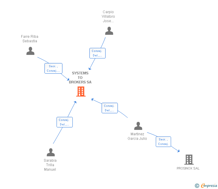 Vinculaciones societarias de SYSTEMS TO BROKERS SA