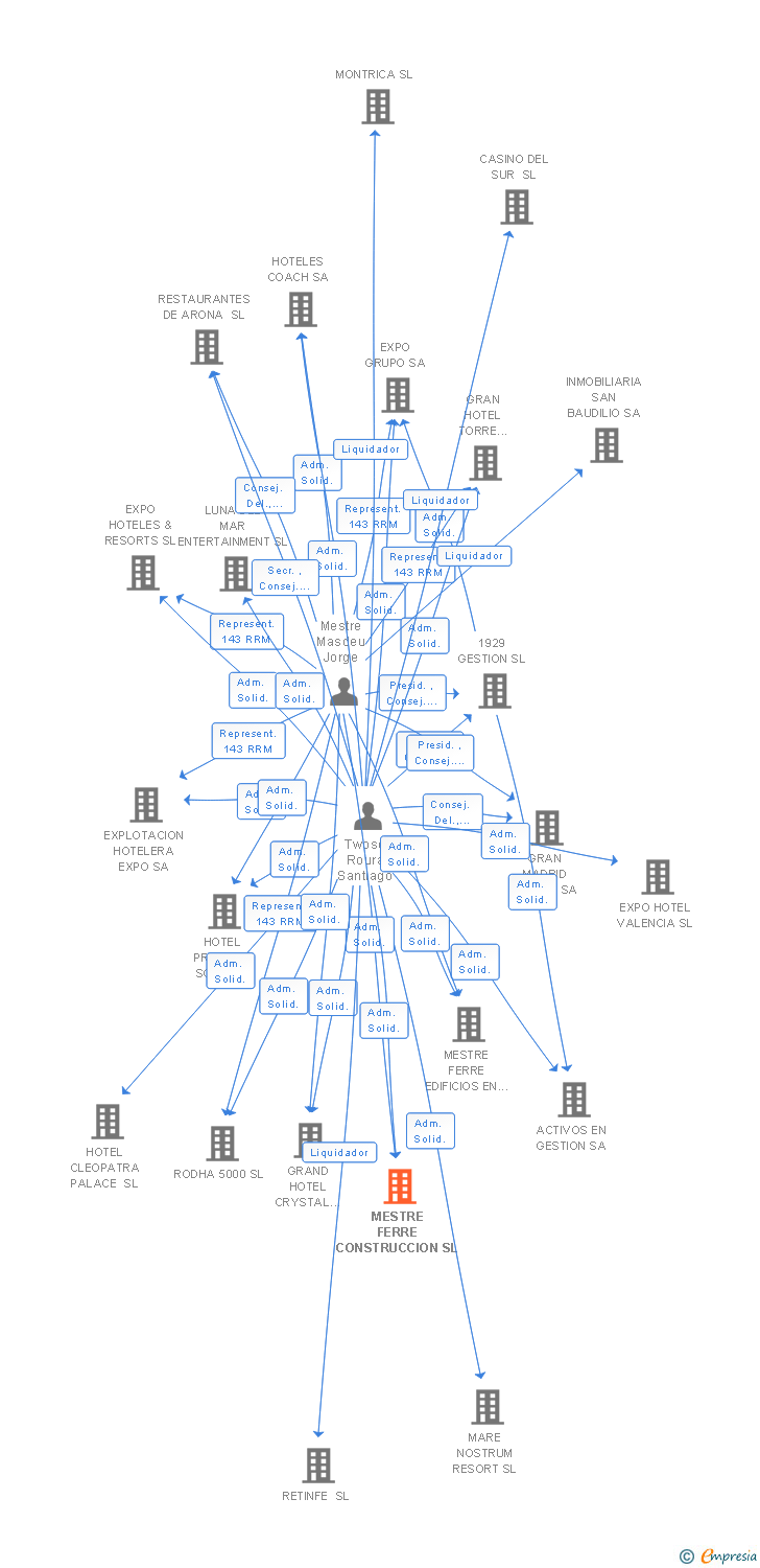 Vinculaciones societarias de MESTRE FERRE CONSTRUCCION SL