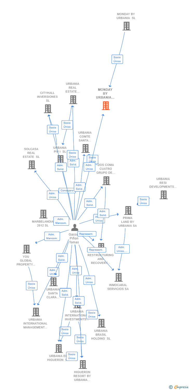 Vinculaciones societarias de MONDAY BY URBANIA 11 SL