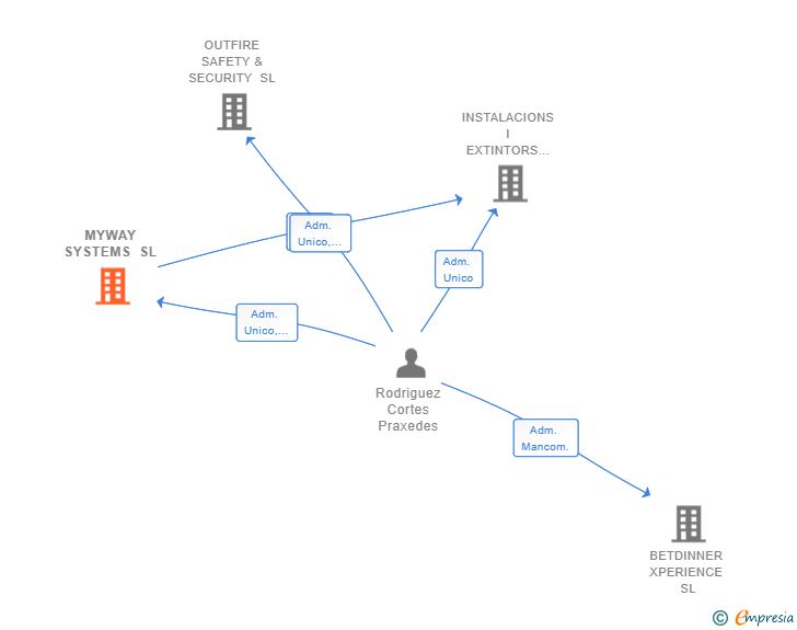 Vinculaciones societarias de MYWAY SYSTEMS SL