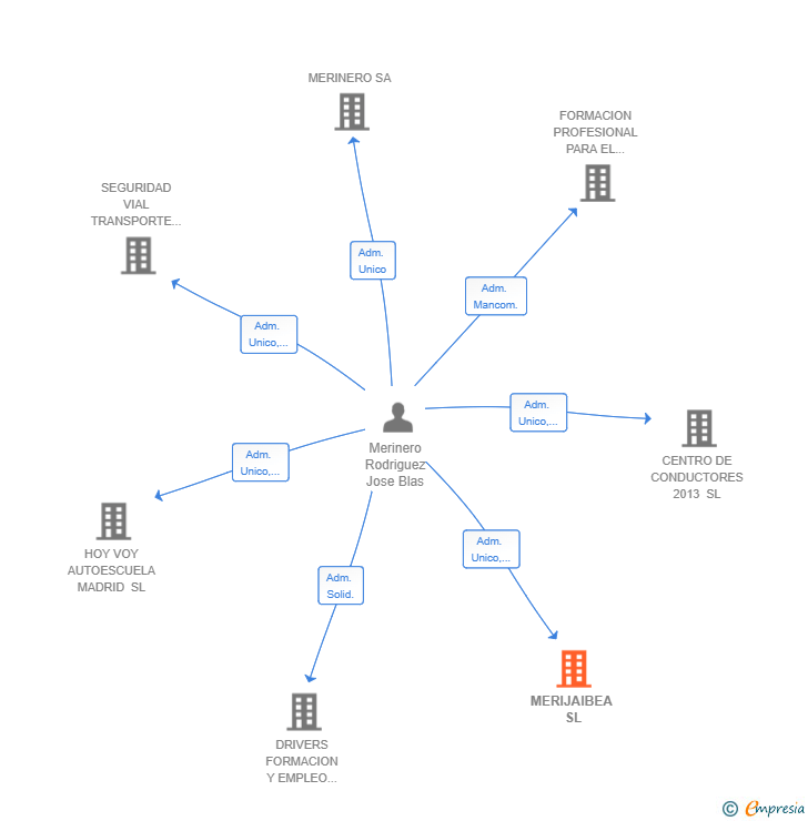 Vinculaciones societarias de MERIJAIBEA SL