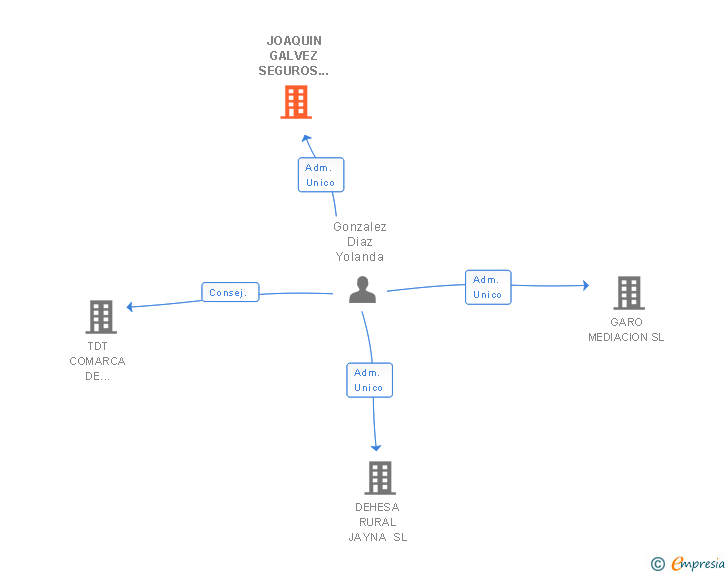 Vinculaciones societarias de JOAQUIN GALVEZ SEGUROS E INVERSIONES SL