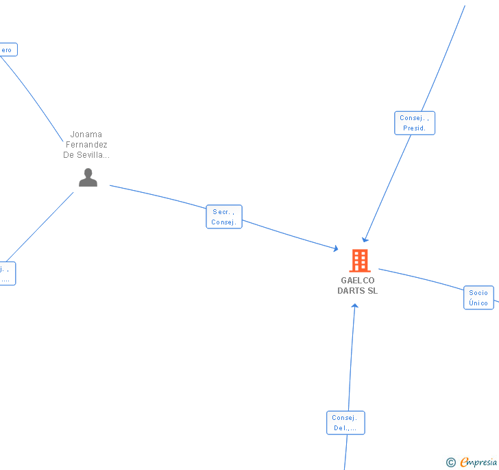 Vinculaciones societarias de GAELCO DARTS SL