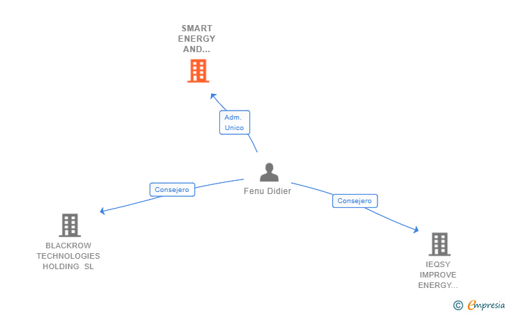 Vinculaciones societarias de SMART ENERGY AND INNOVATION SL