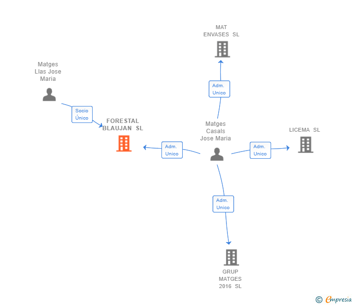 Vinculaciones societarias de FORESTAL BLAUJAN SL
