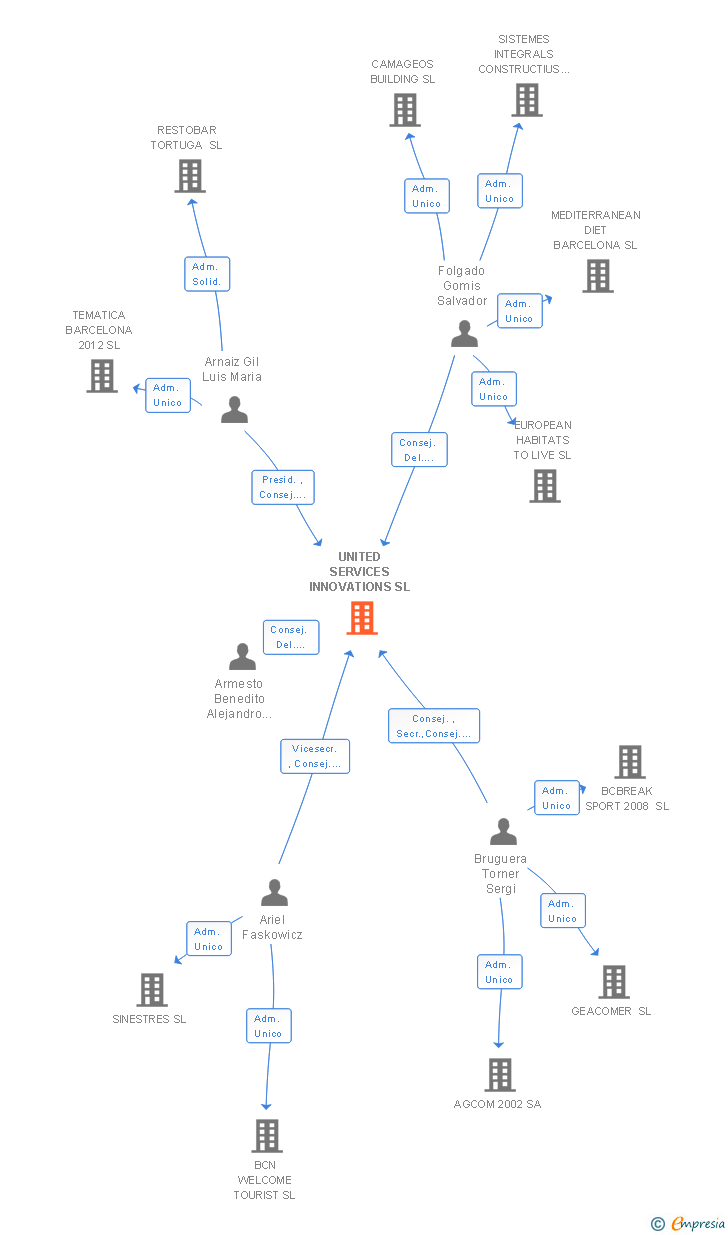 Vinculaciones societarias de UNITED SERVICES INNOVATIONS SL